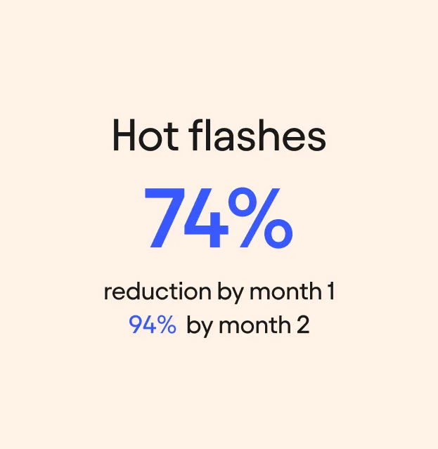 Hot flashes:
74% reduction by month 1
94% by month 2