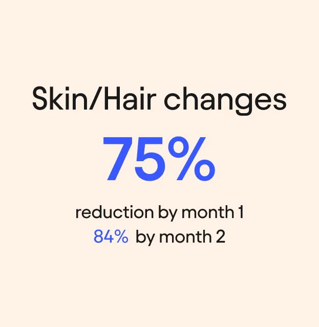 Skin/hair changes:
75% reduction by month 1
84% by month 2