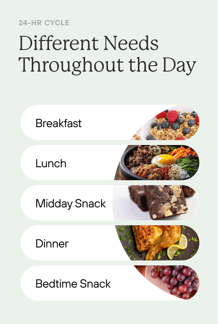 24-hr cycle: Different Needs
Throughout the Day