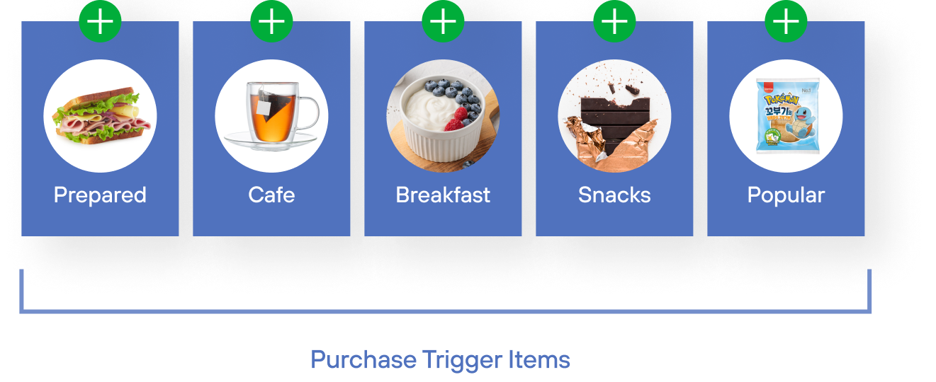 Purchase Trigger Items: Prepared, Cafe, Breakfast, Snacks, Popular