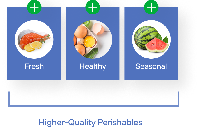 Higher-Quality Perishables: Fresh, Healthy, Seasonal