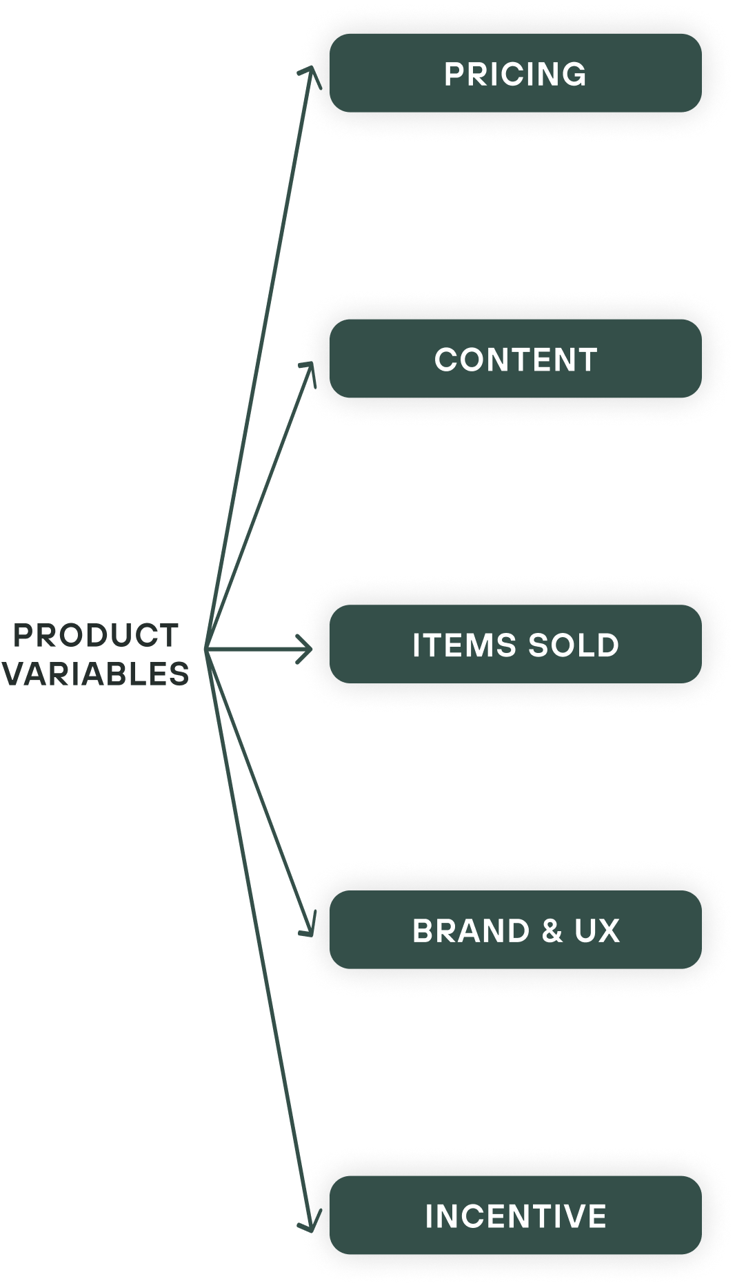 Product Variables: Pricing, Content, Items Sold, Brand & UX, Incentive